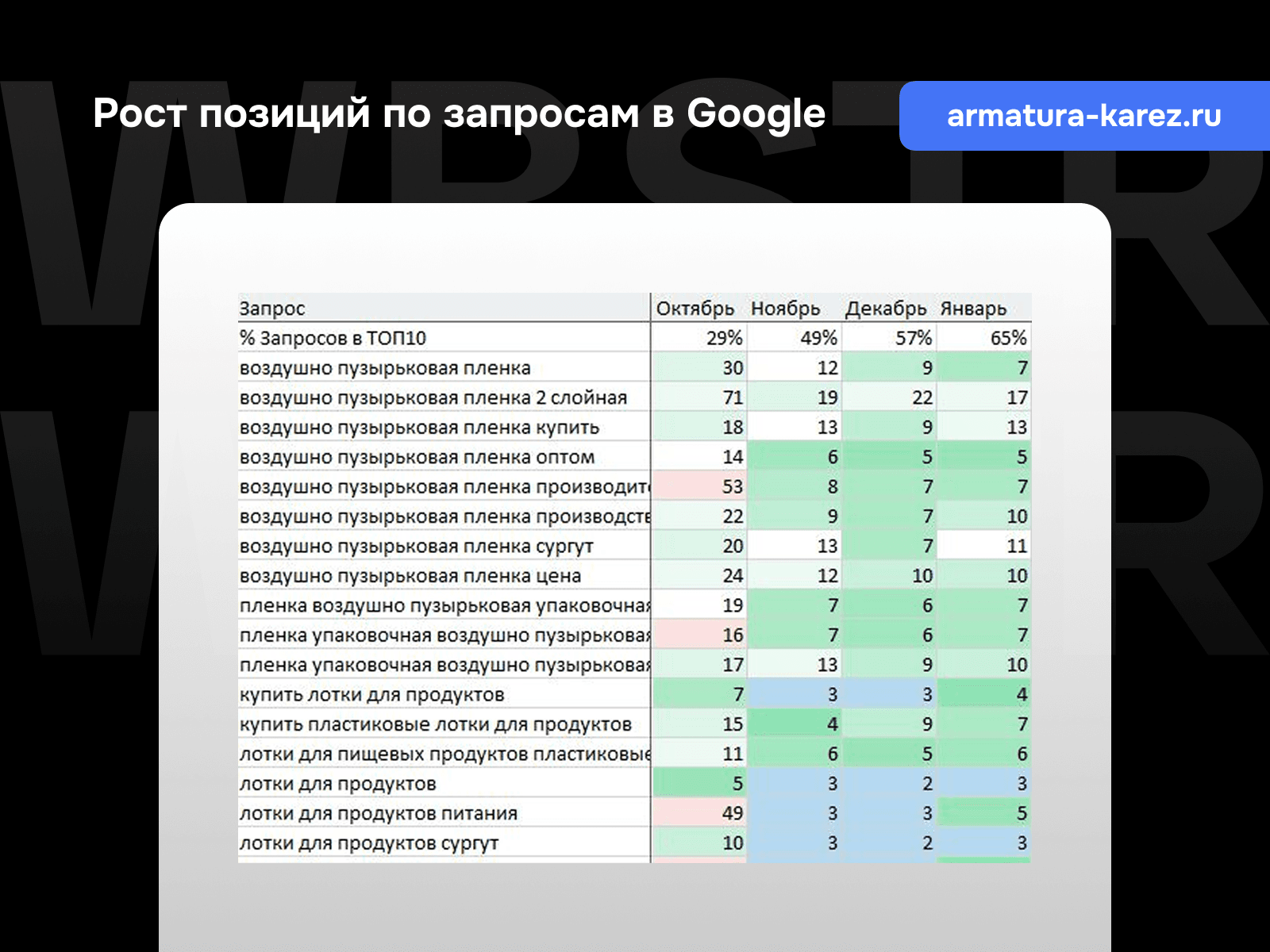 Позиции по запросам Google для проекта «КА-РЭЗ»